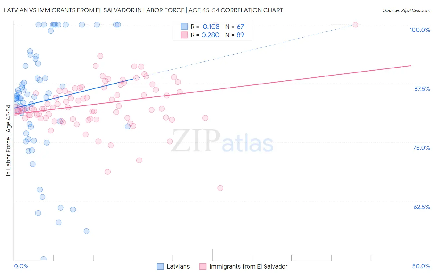 Latvian vs Immigrants from El Salvador In Labor Force | Age 45-54