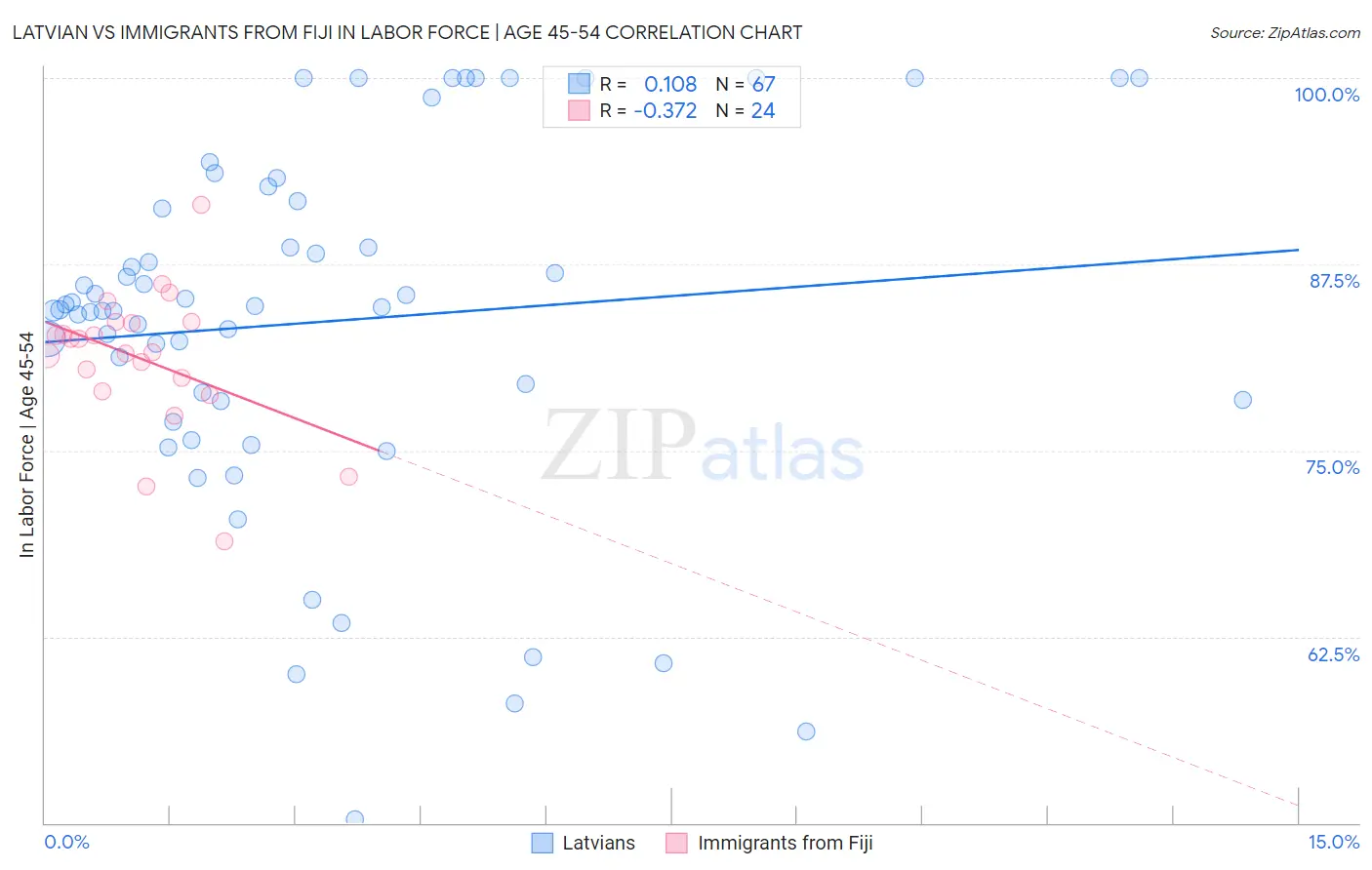 Latvian vs Immigrants from Fiji In Labor Force | Age 45-54
