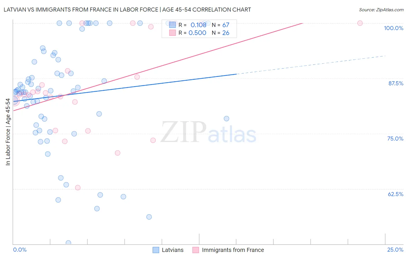 Latvian vs Immigrants from France In Labor Force | Age 45-54
