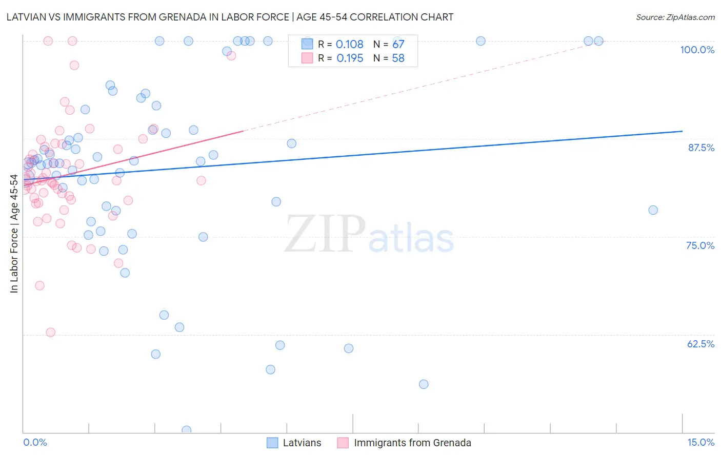 Latvian vs Immigrants from Grenada In Labor Force | Age 45-54