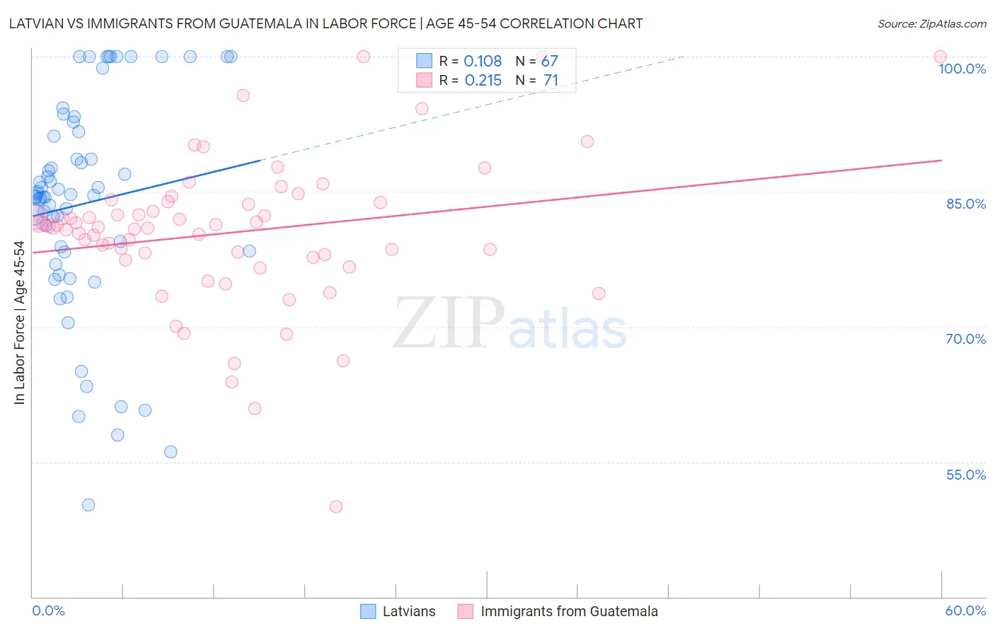 Latvian vs Immigrants from Guatemala In Labor Force | Age 45-54