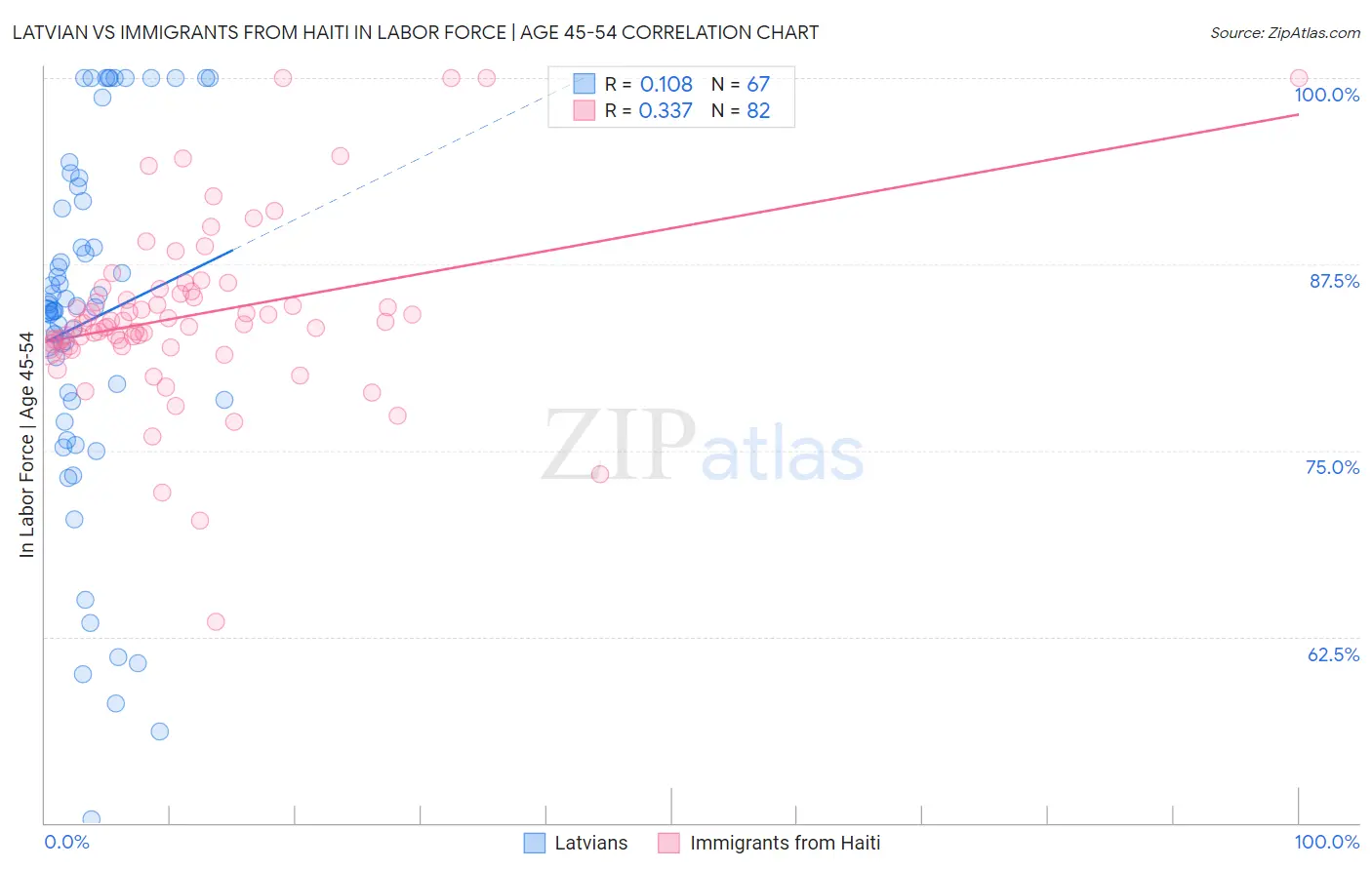 Latvian vs Immigrants from Haiti In Labor Force | Age 45-54
