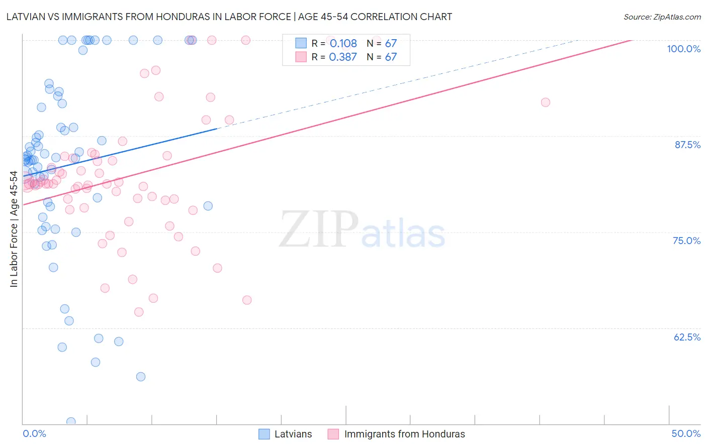 Latvian vs Immigrants from Honduras In Labor Force | Age 45-54