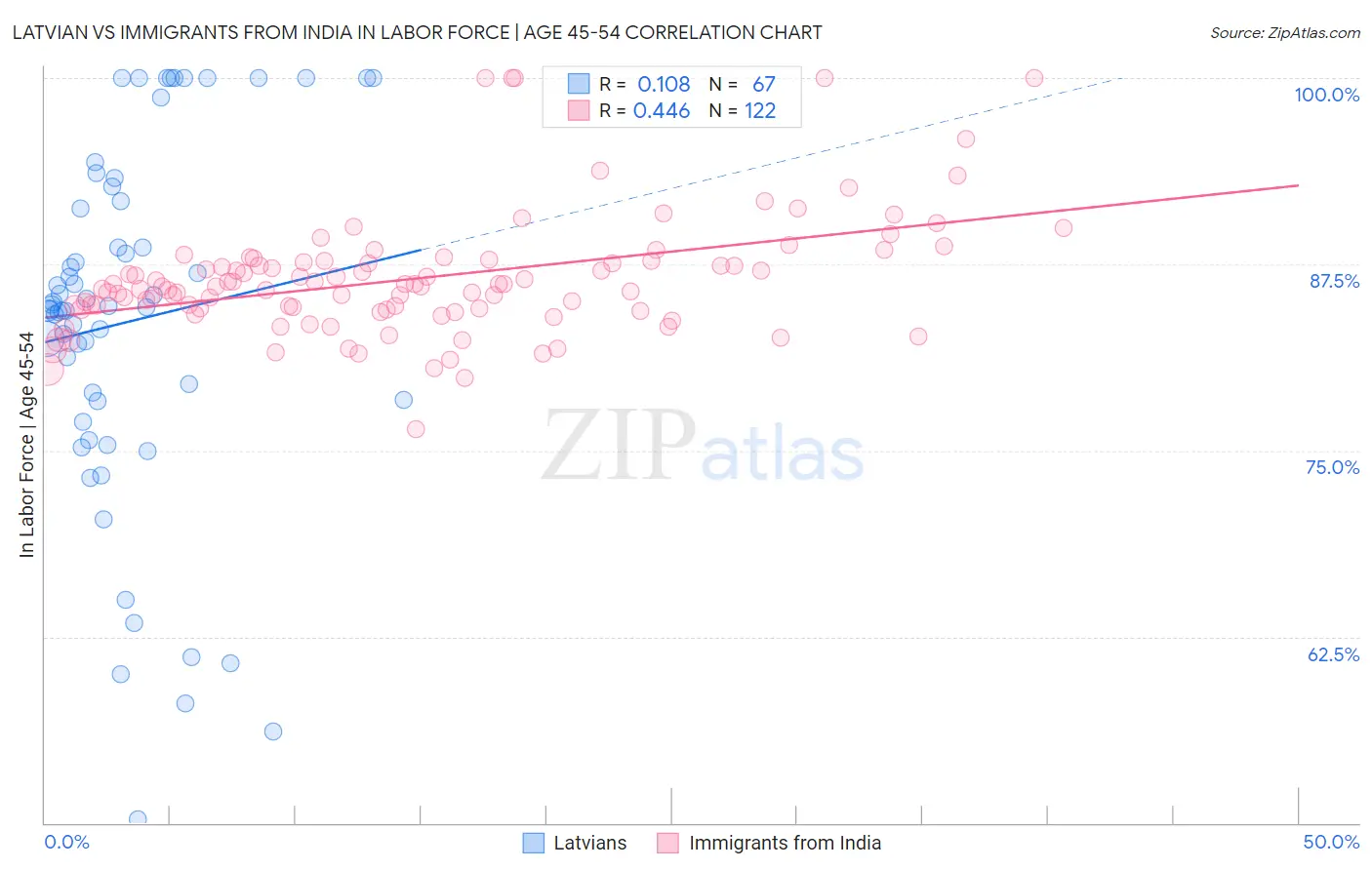 Latvian vs Immigrants from India In Labor Force | Age 45-54