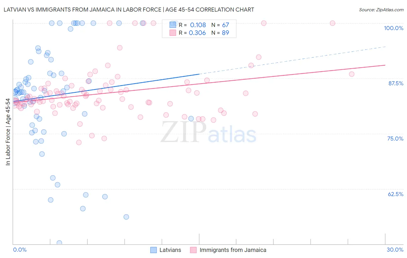 Latvian vs Immigrants from Jamaica In Labor Force | Age 45-54