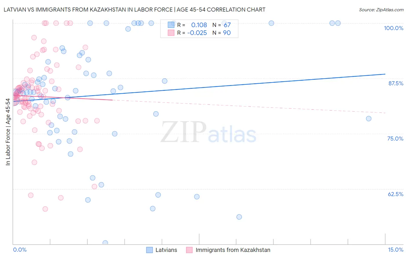 Latvian vs Immigrants from Kazakhstan In Labor Force | Age 45-54