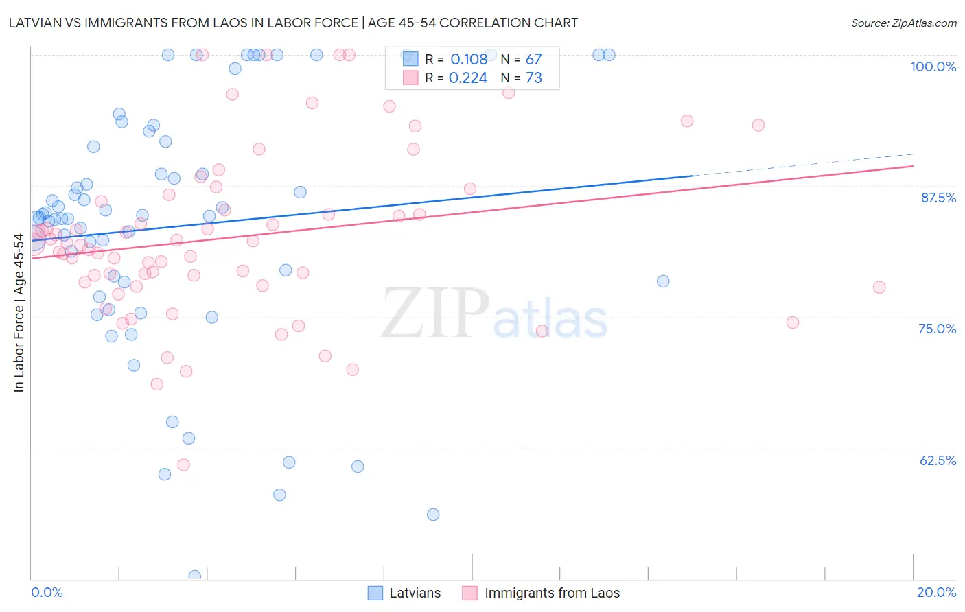 Latvian vs Immigrants from Laos In Labor Force | Age 45-54