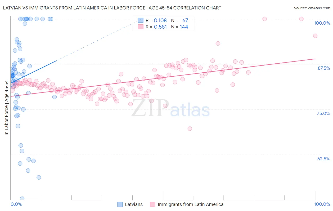 Latvian vs Immigrants from Latin America In Labor Force | Age 45-54