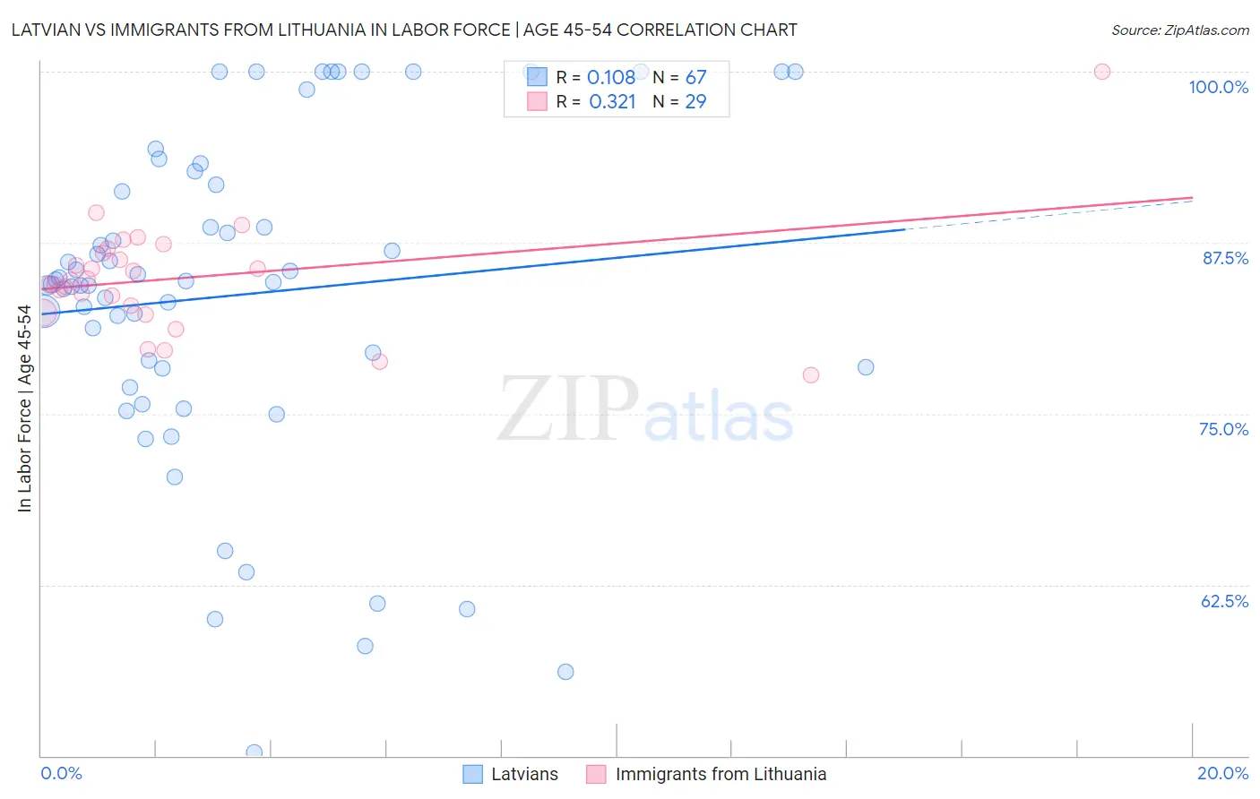 Latvian vs Immigrants from Lithuania In Labor Force | Age 45-54