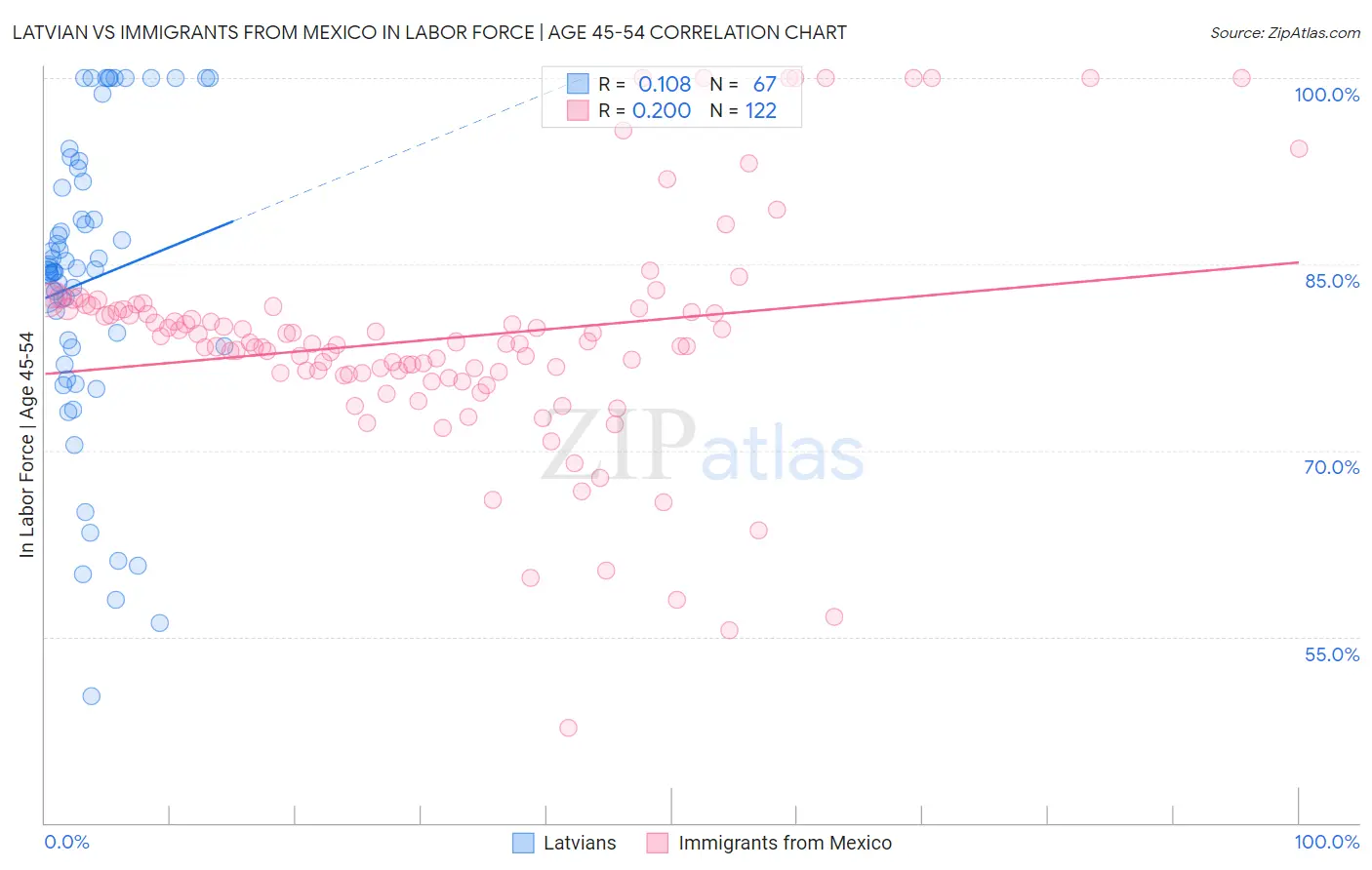 Latvian vs Immigrants from Mexico In Labor Force | Age 45-54