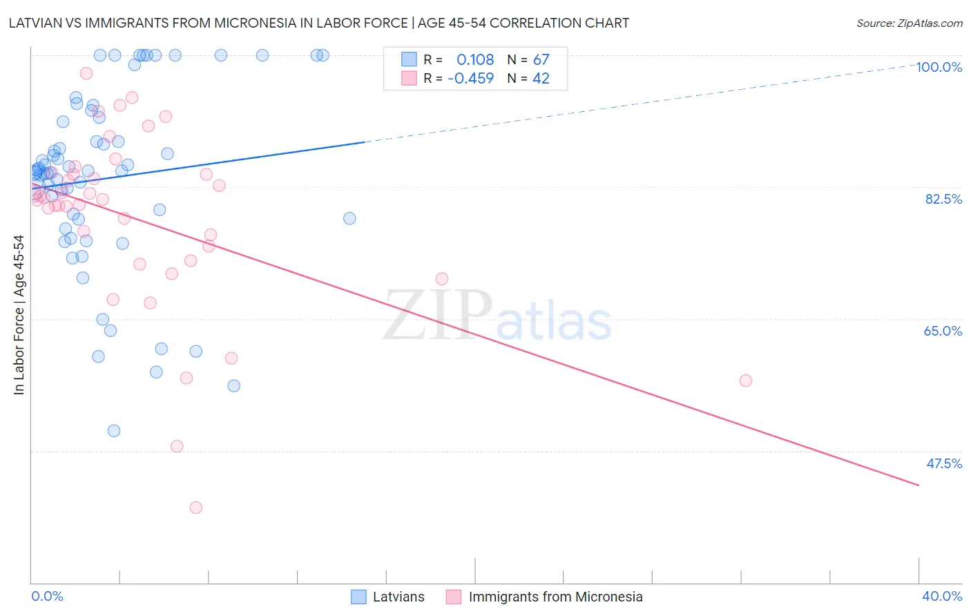 Latvian vs Immigrants from Micronesia In Labor Force | Age 45-54
