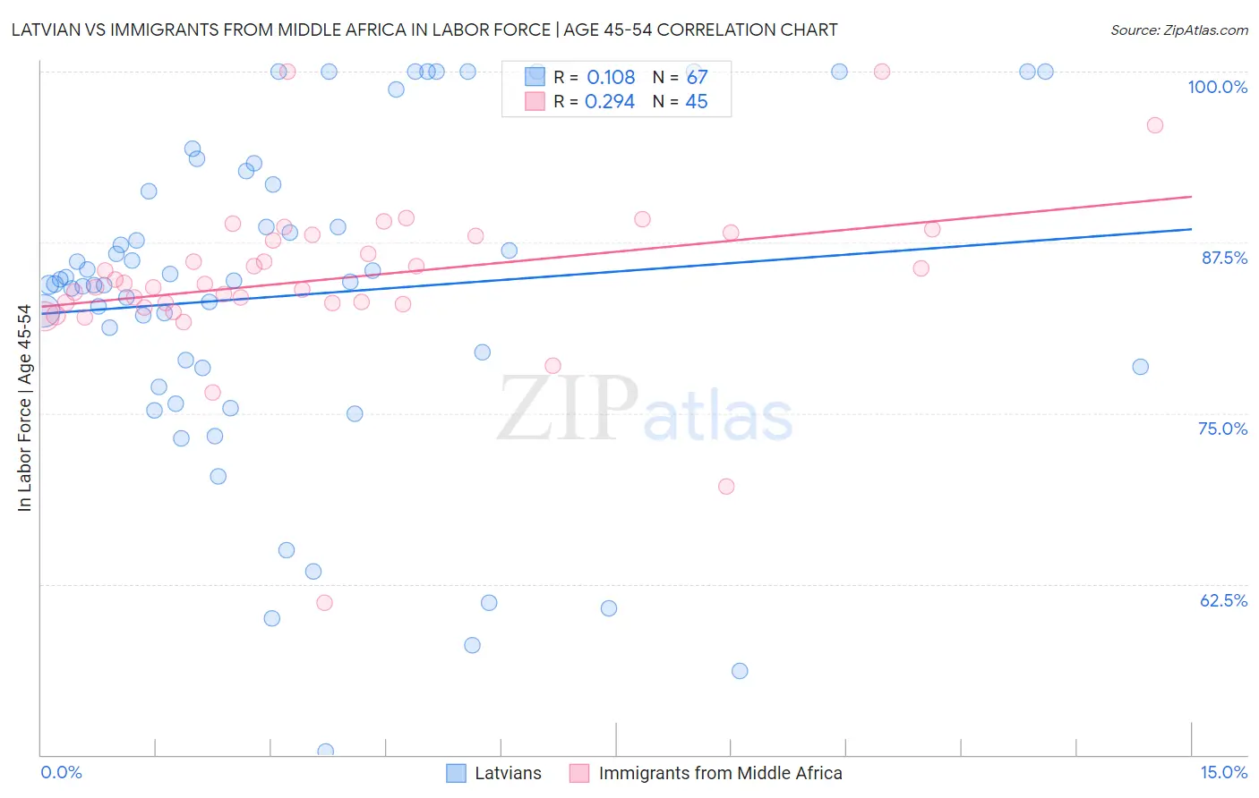 Latvian vs Immigrants from Middle Africa In Labor Force | Age 45-54