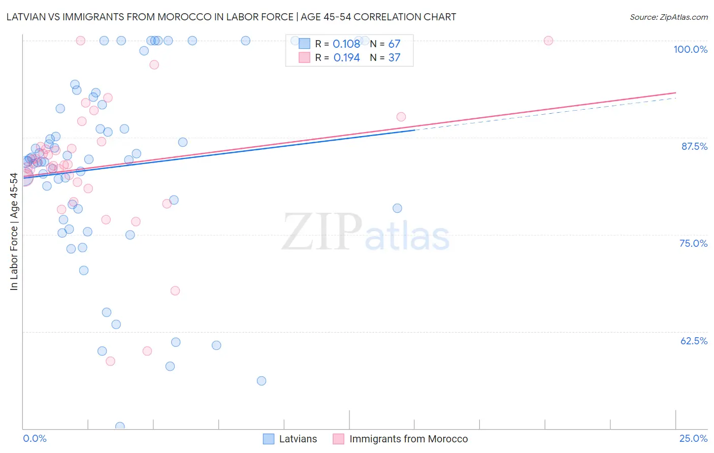 Latvian vs Immigrants from Morocco In Labor Force | Age 45-54