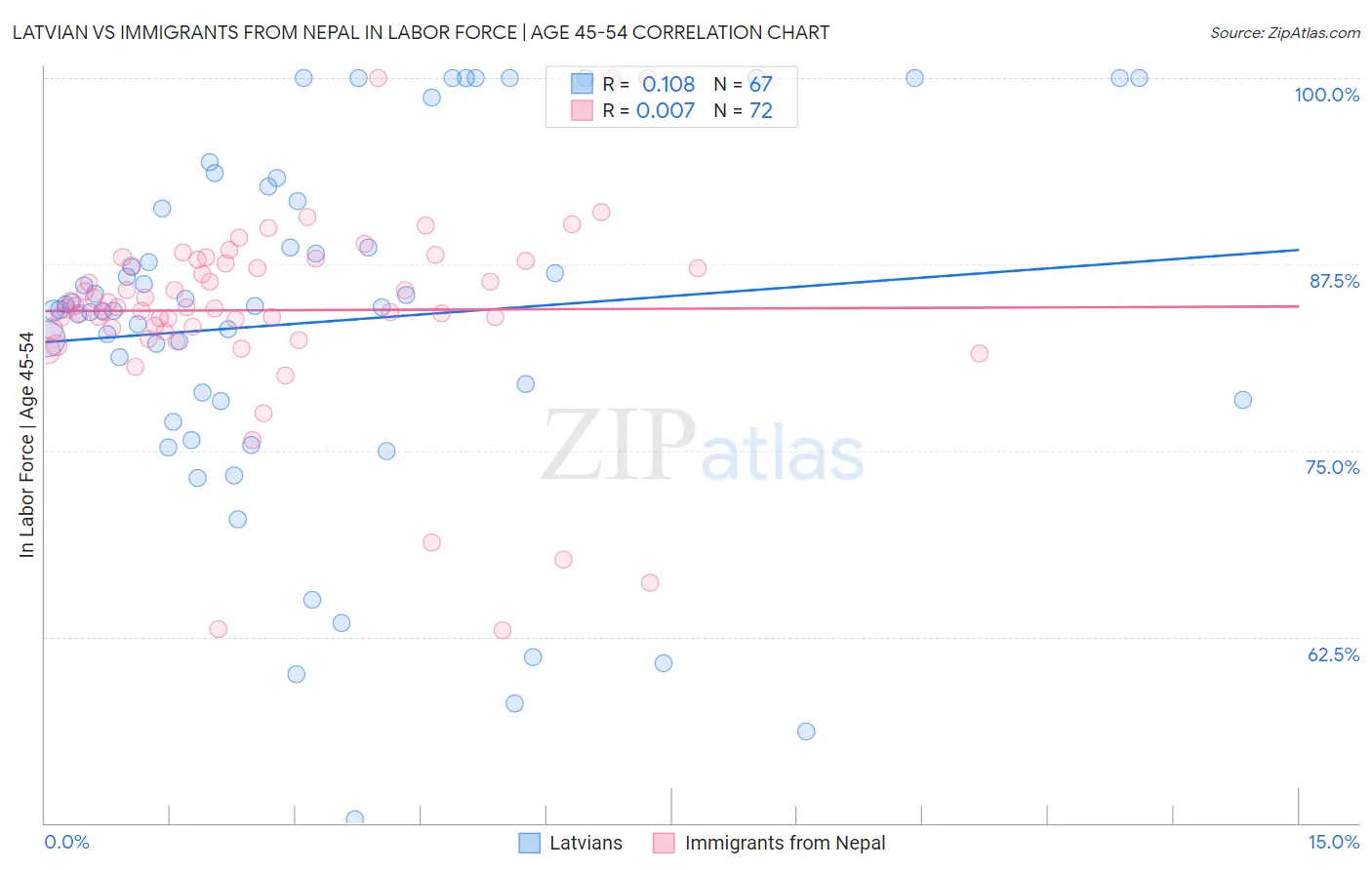 Latvian vs Immigrants from Nepal In Labor Force | Age 45-54