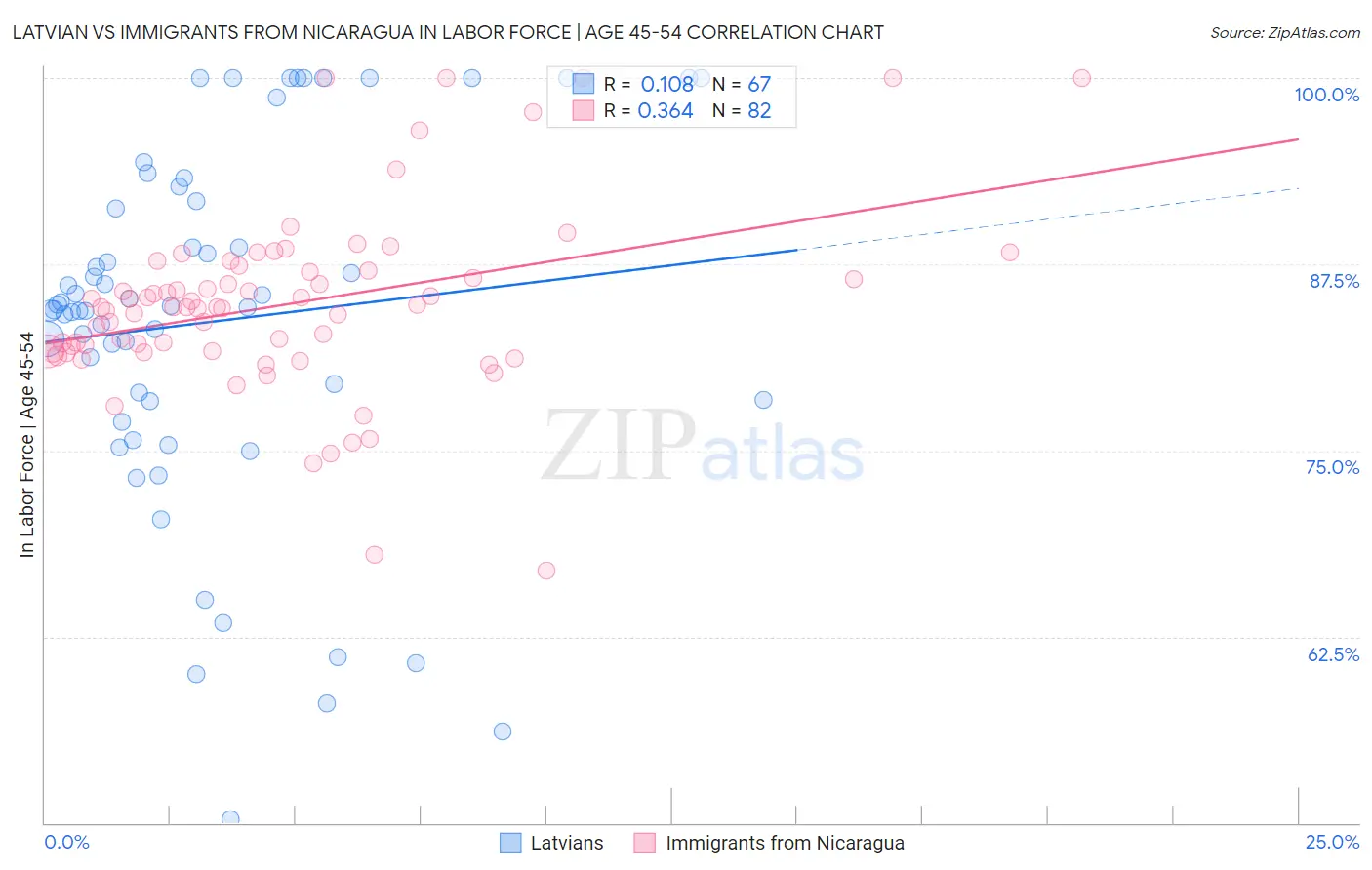 Latvian vs Immigrants from Nicaragua In Labor Force | Age 45-54