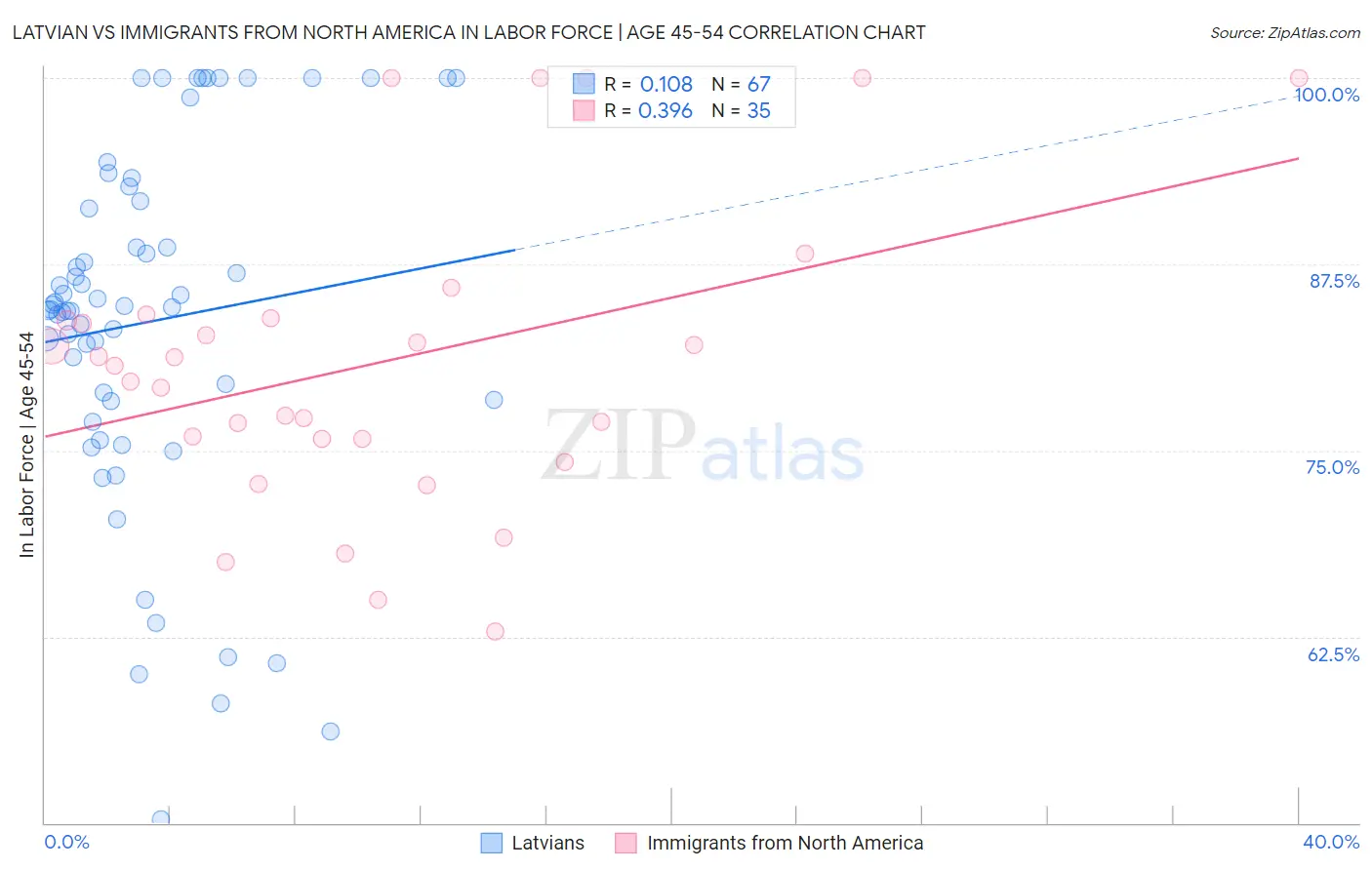 Latvian vs Immigrants from North America In Labor Force | Age 45-54
