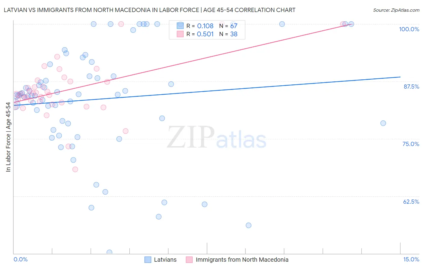 Latvian vs Immigrants from North Macedonia In Labor Force | Age 45-54