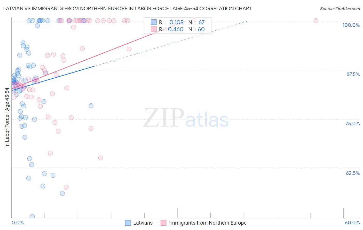 Latvian vs Immigrants from Northern Europe In Labor Force | Age 45-54