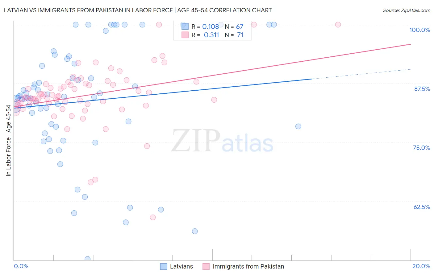 Latvian vs Immigrants from Pakistan In Labor Force | Age 45-54