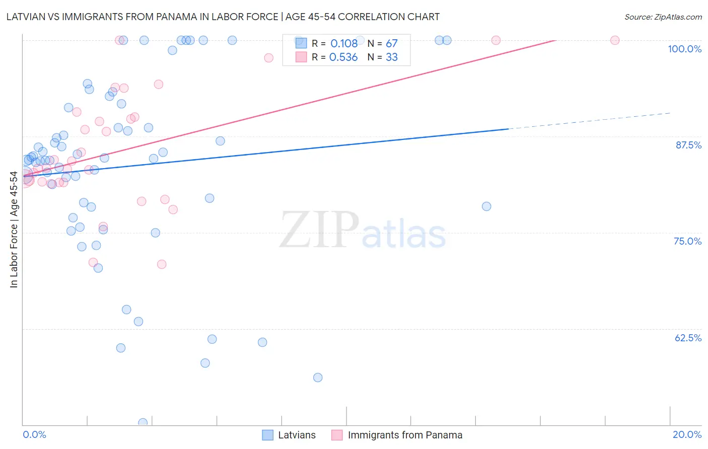 Latvian vs Immigrants from Panama In Labor Force | Age 45-54