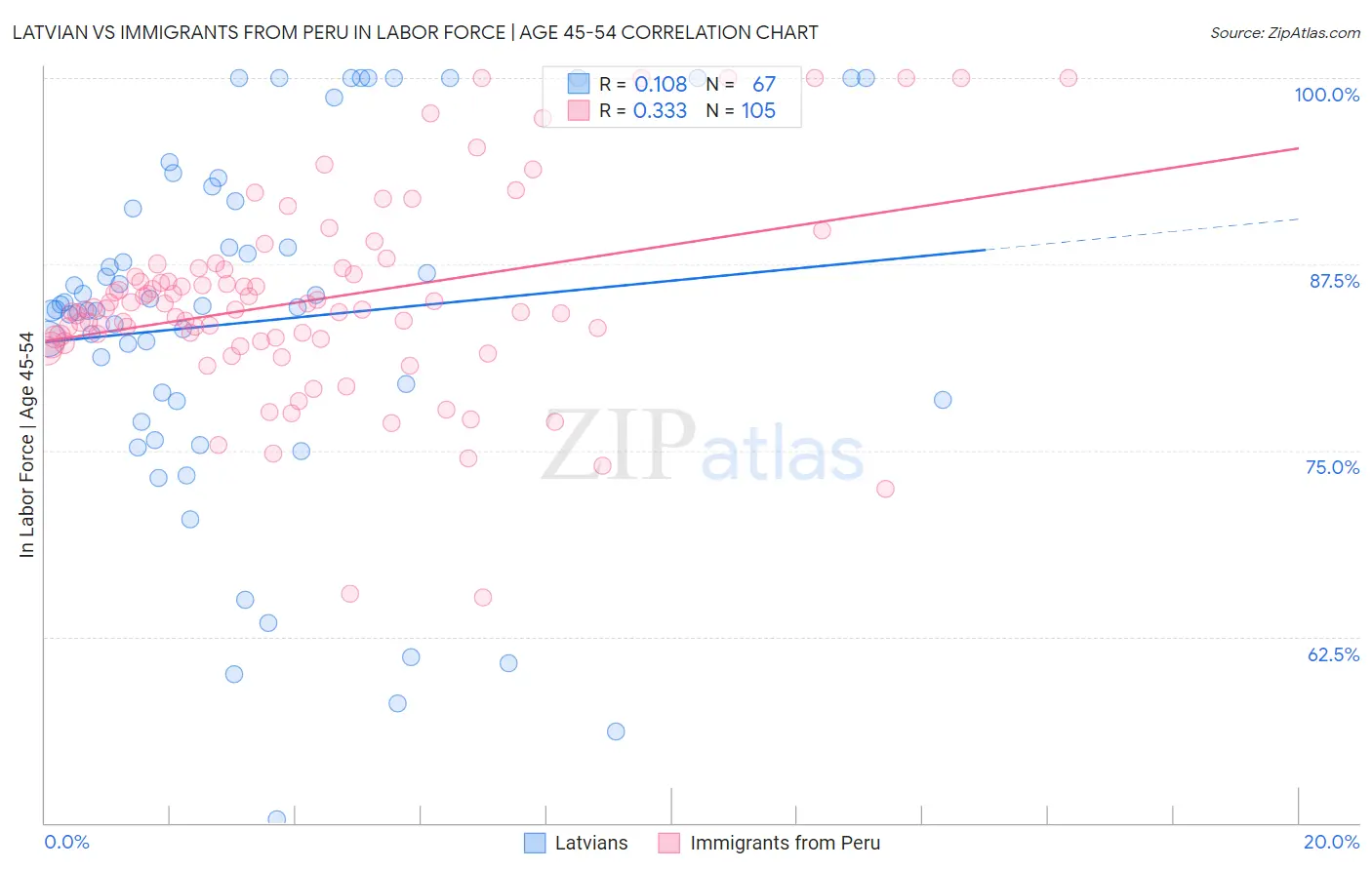 Latvian vs Immigrants from Peru In Labor Force | Age 45-54
