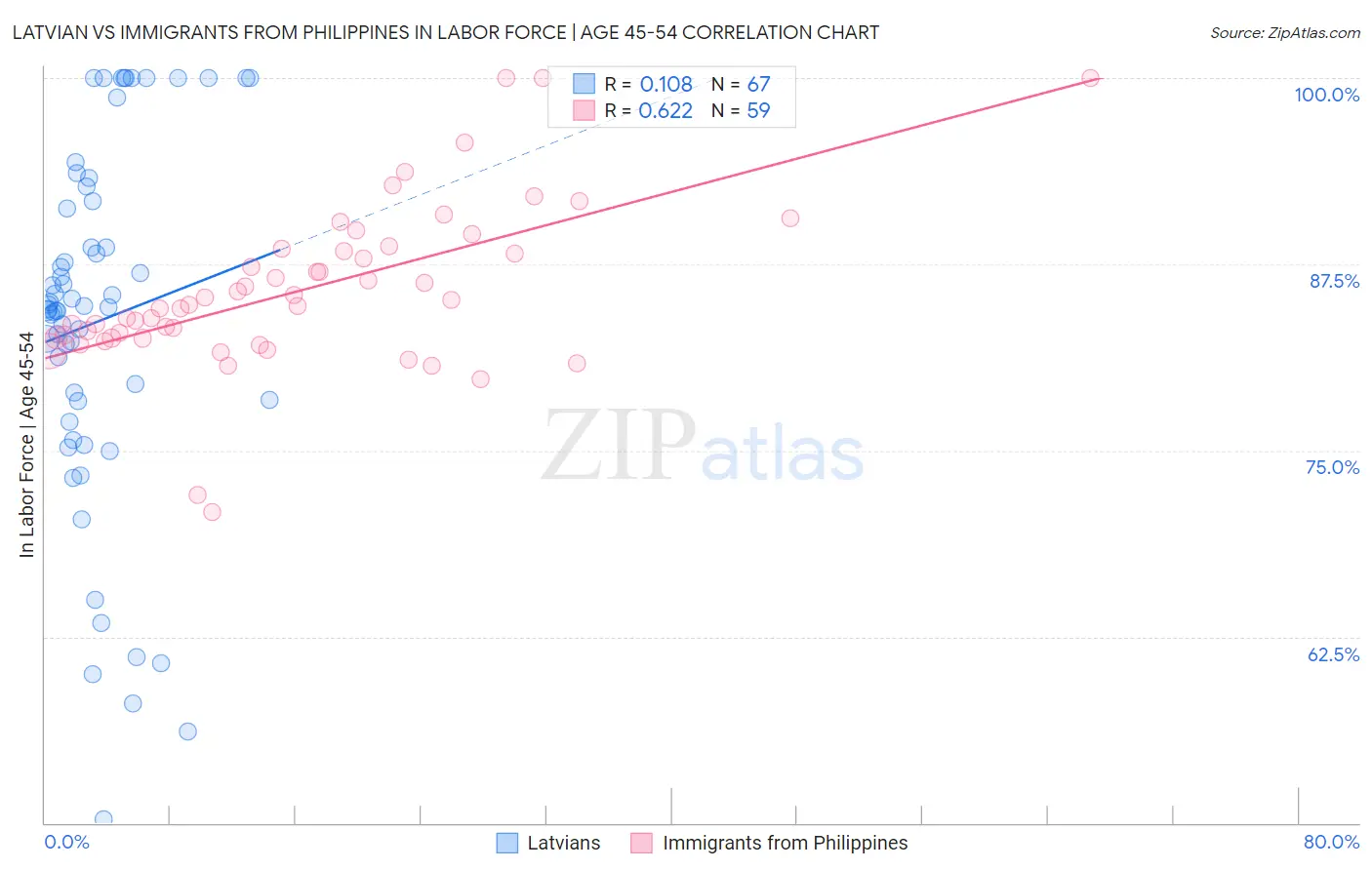 Latvian vs Immigrants from Philippines In Labor Force | Age 45-54