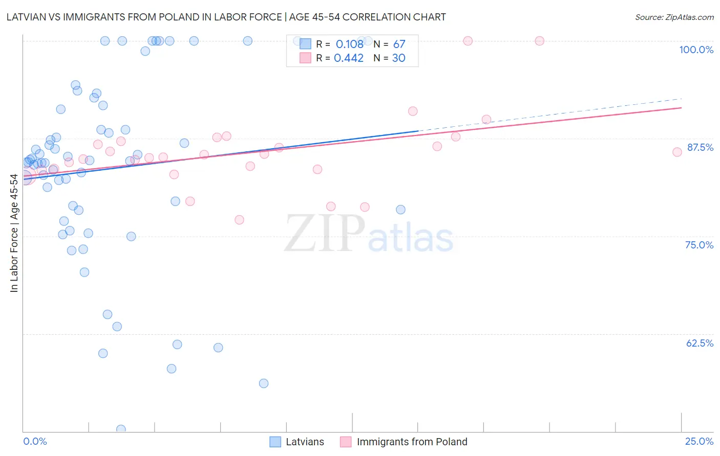 Latvian vs Immigrants from Poland In Labor Force | Age 45-54