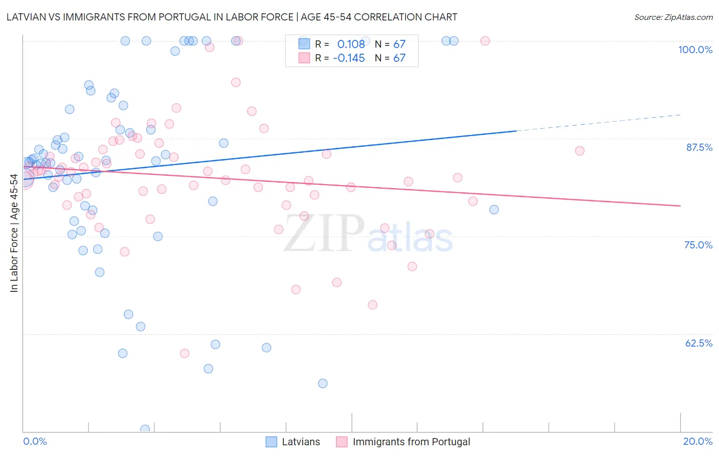 Latvian vs Immigrants from Portugal In Labor Force | Age 45-54