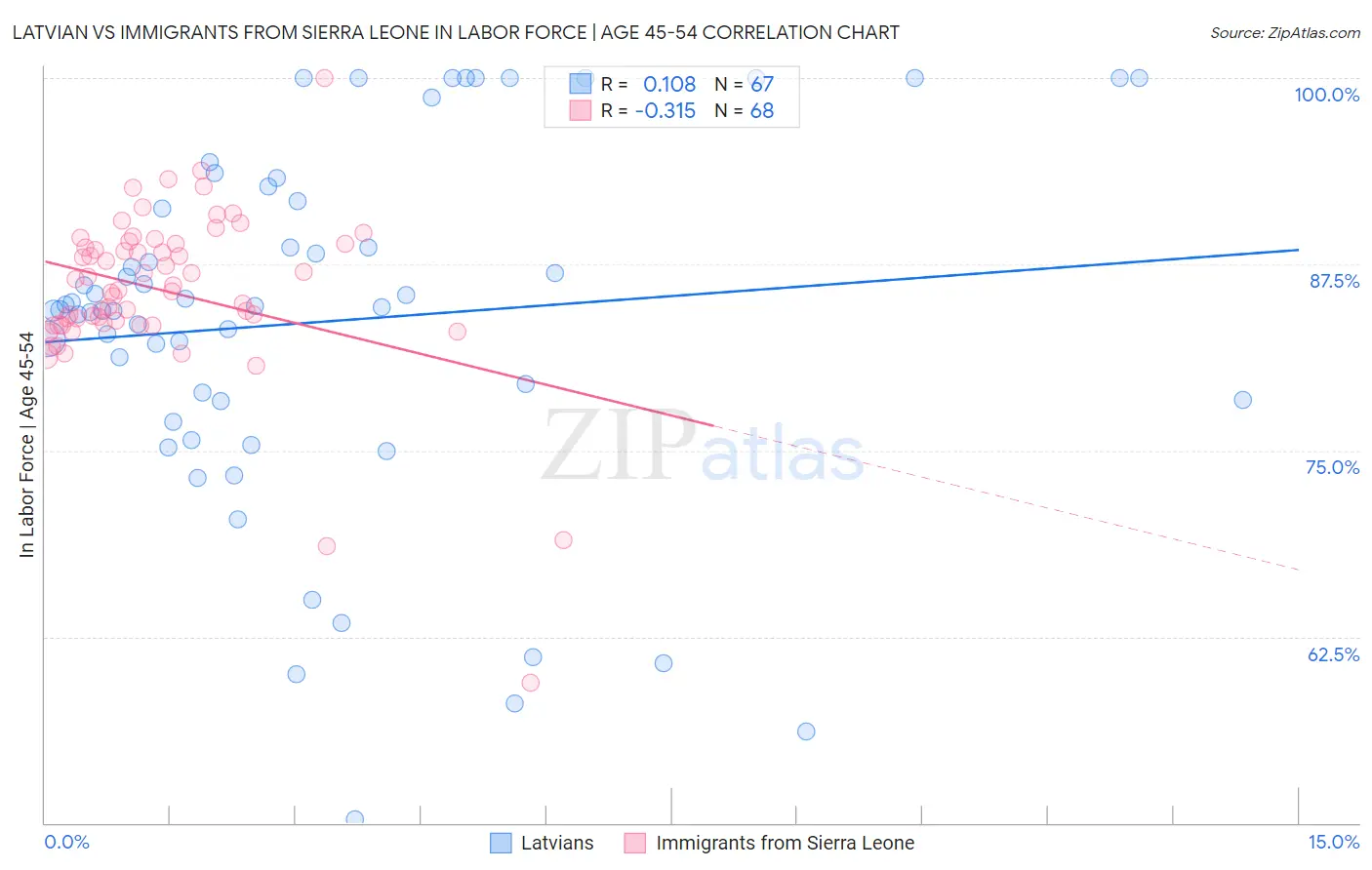 Latvian vs Immigrants from Sierra Leone In Labor Force | Age 45-54