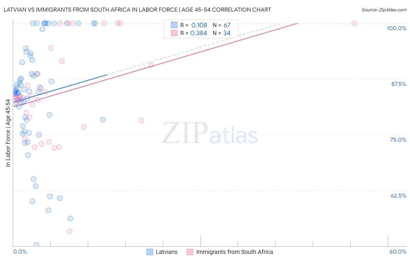 Latvian vs Immigrants from South Africa In Labor Force | Age 45-54