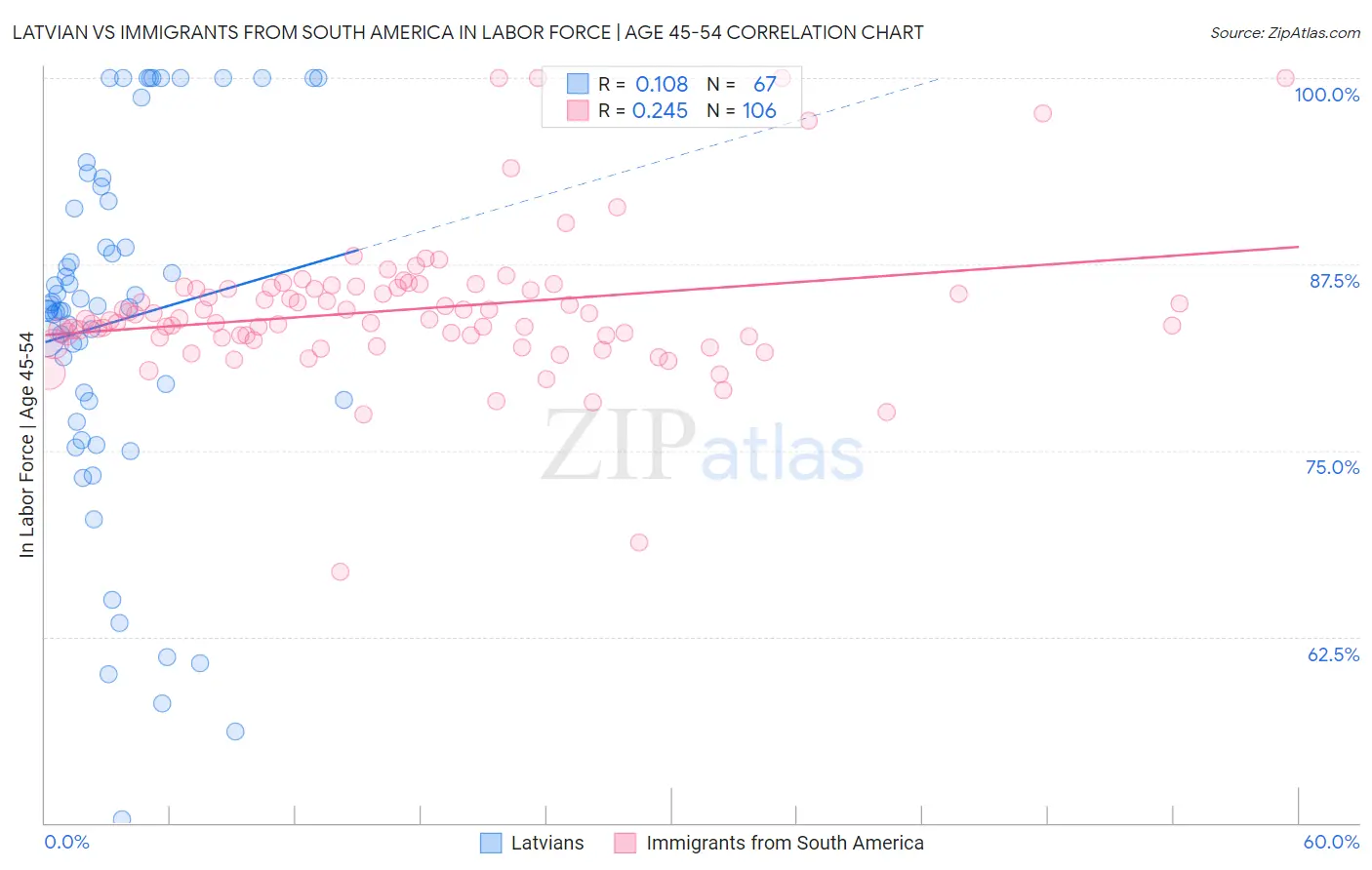 Latvian vs Immigrants from South America In Labor Force | Age 45-54