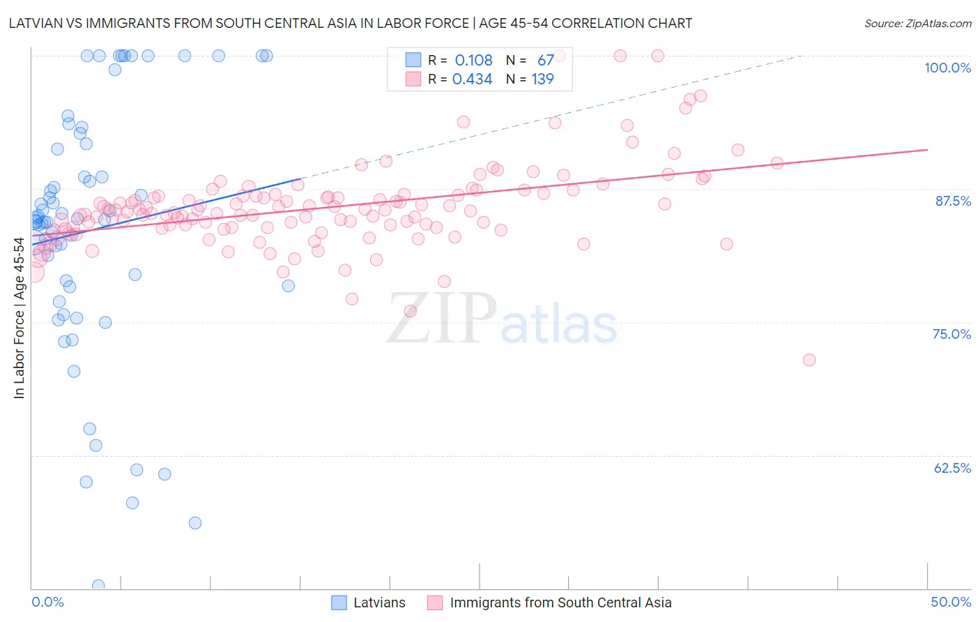 Latvian vs Immigrants from South Central Asia In Labor Force | Age 45-54