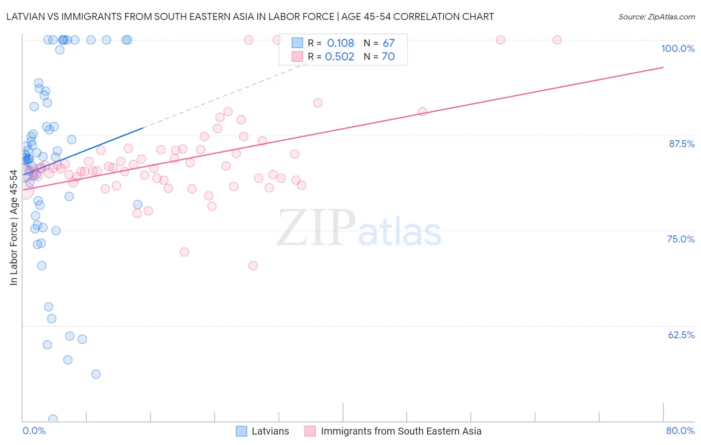 Latvian vs Immigrants from South Eastern Asia In Labor Force | Age 45-54