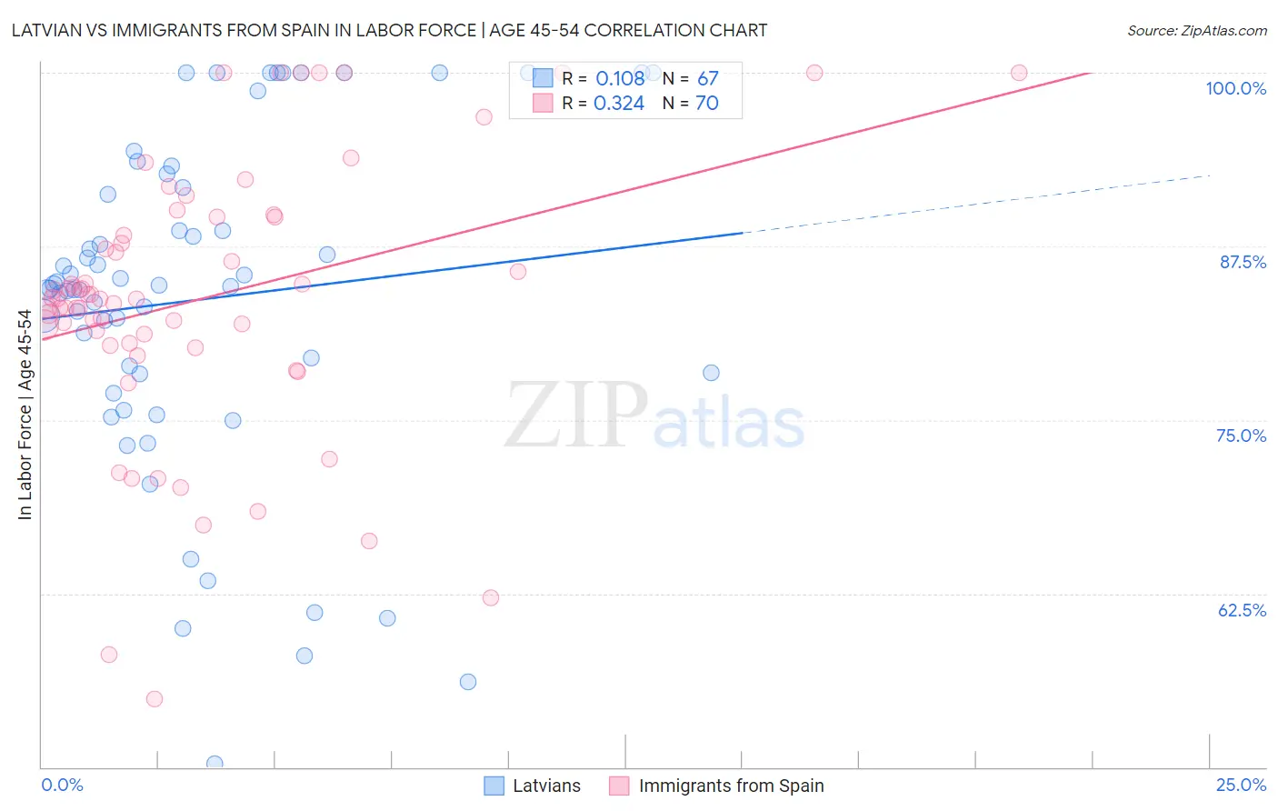 Latvian vs Immigrants from Spain In Labor Force | Age 45-54