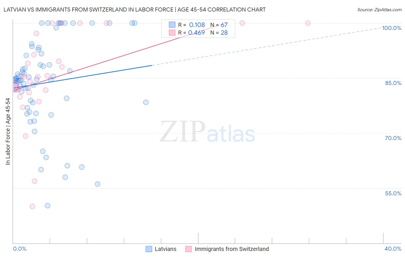 Latvian vs Immigrants from Switzerland In Labor Force | Age 45-54