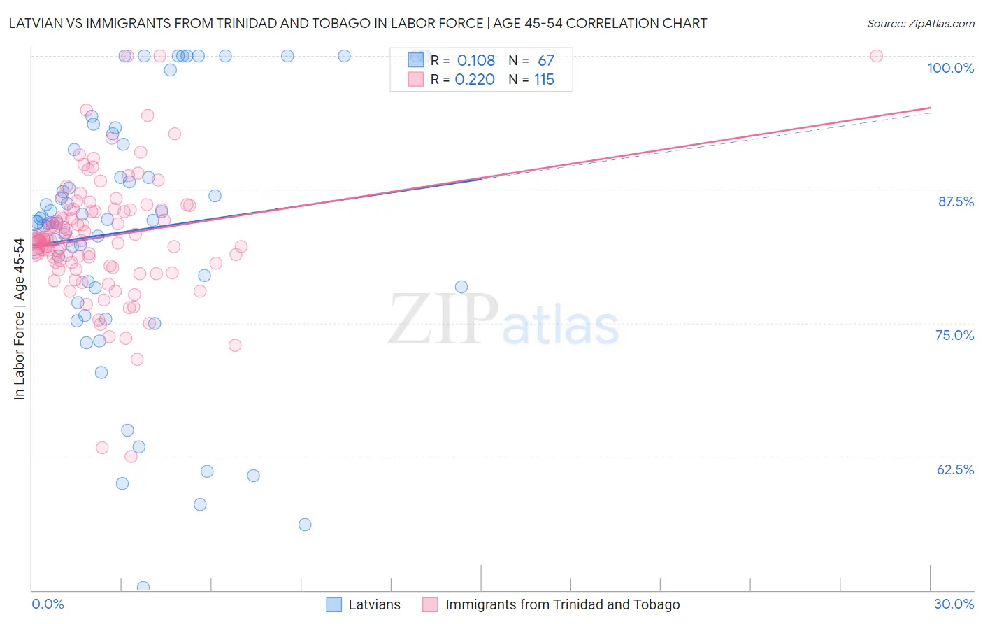 Latvian vs Immigrants from Trinidad and Tobago In Labor Force | Age 45-54