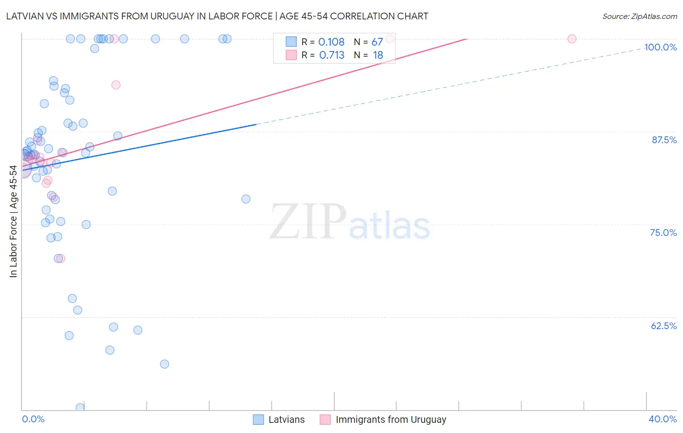 Latvian vs Immigrants from Uruguay In Labor Force | Age 45-54