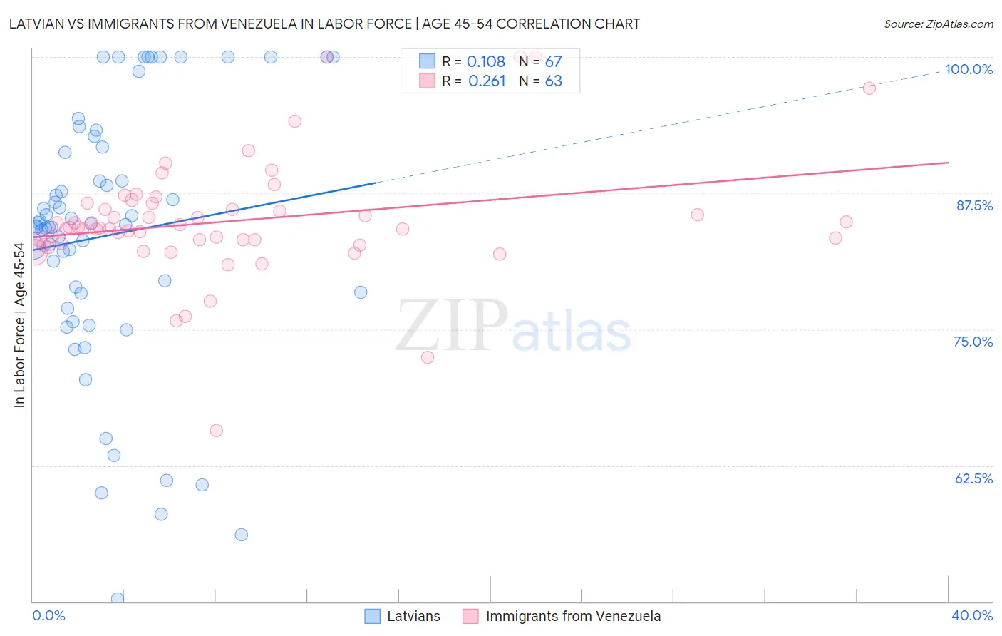 Latvian vs Immigrants from Venezuela In Labor Force | Age 45-54