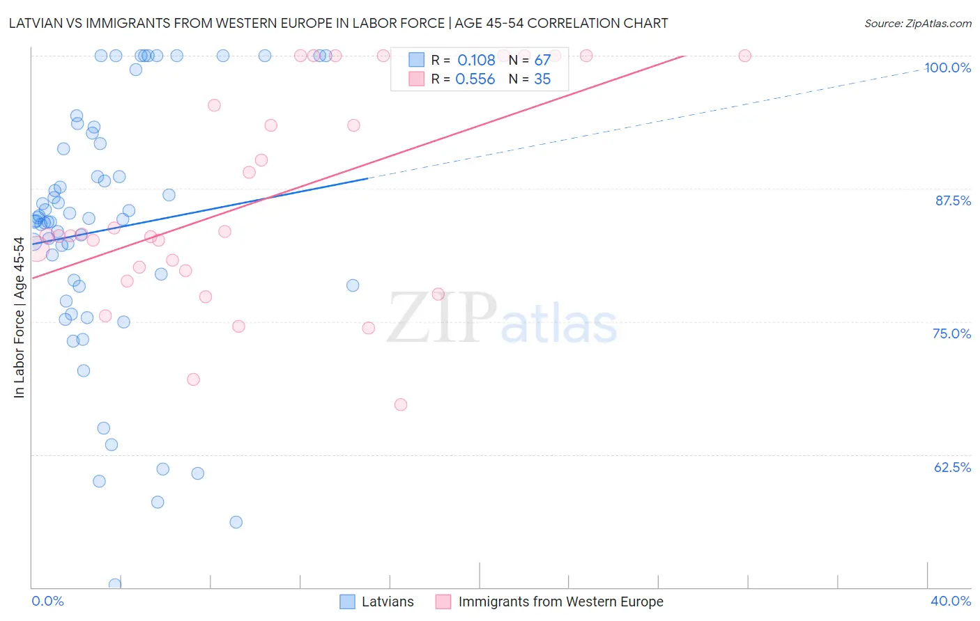 Latvian vs Immigrants from Western Europe In Labor Force | Age 45-54
