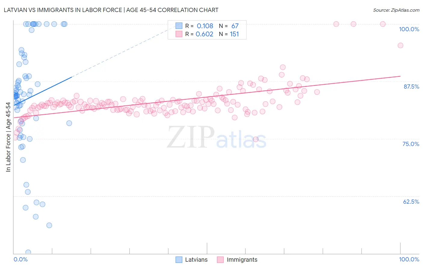 Latvian vs Immigrants In Labor Force | Age 45-54