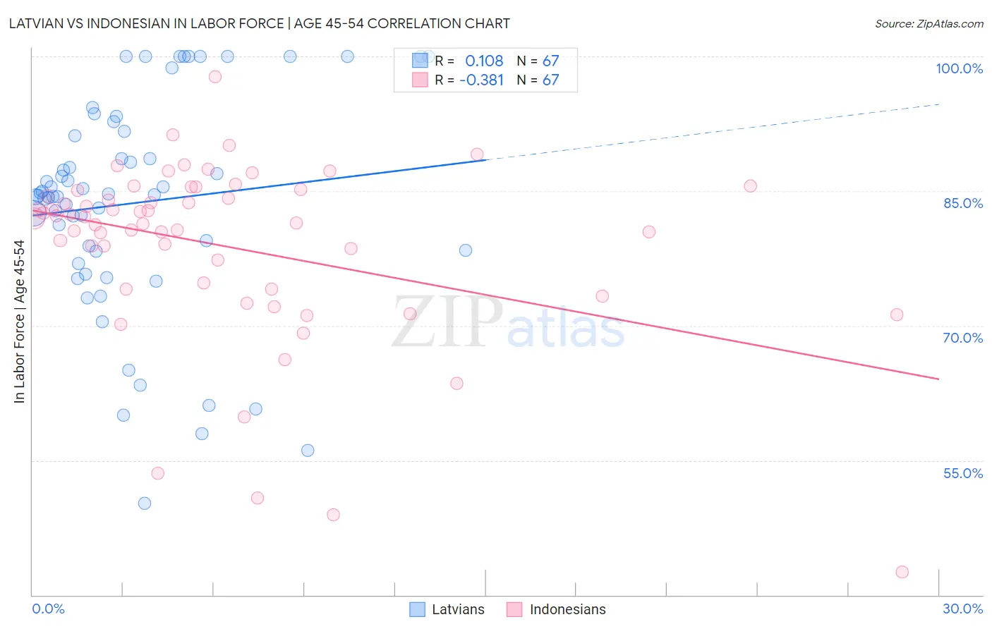 Latvian vs Indonesian In Labor Force | Age 45-54