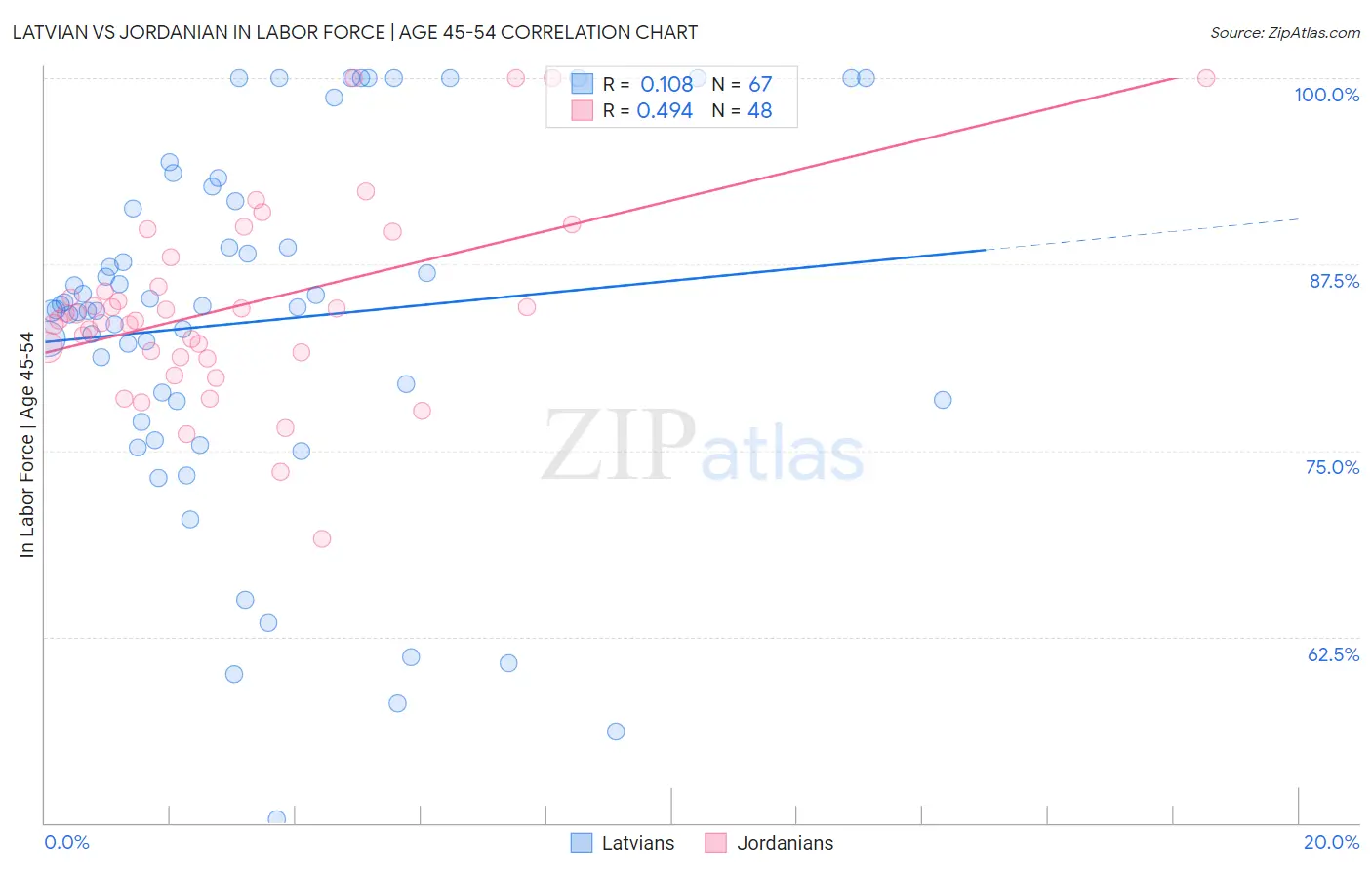 Latvian vs Jordanian In Labor Force | Age 45-54