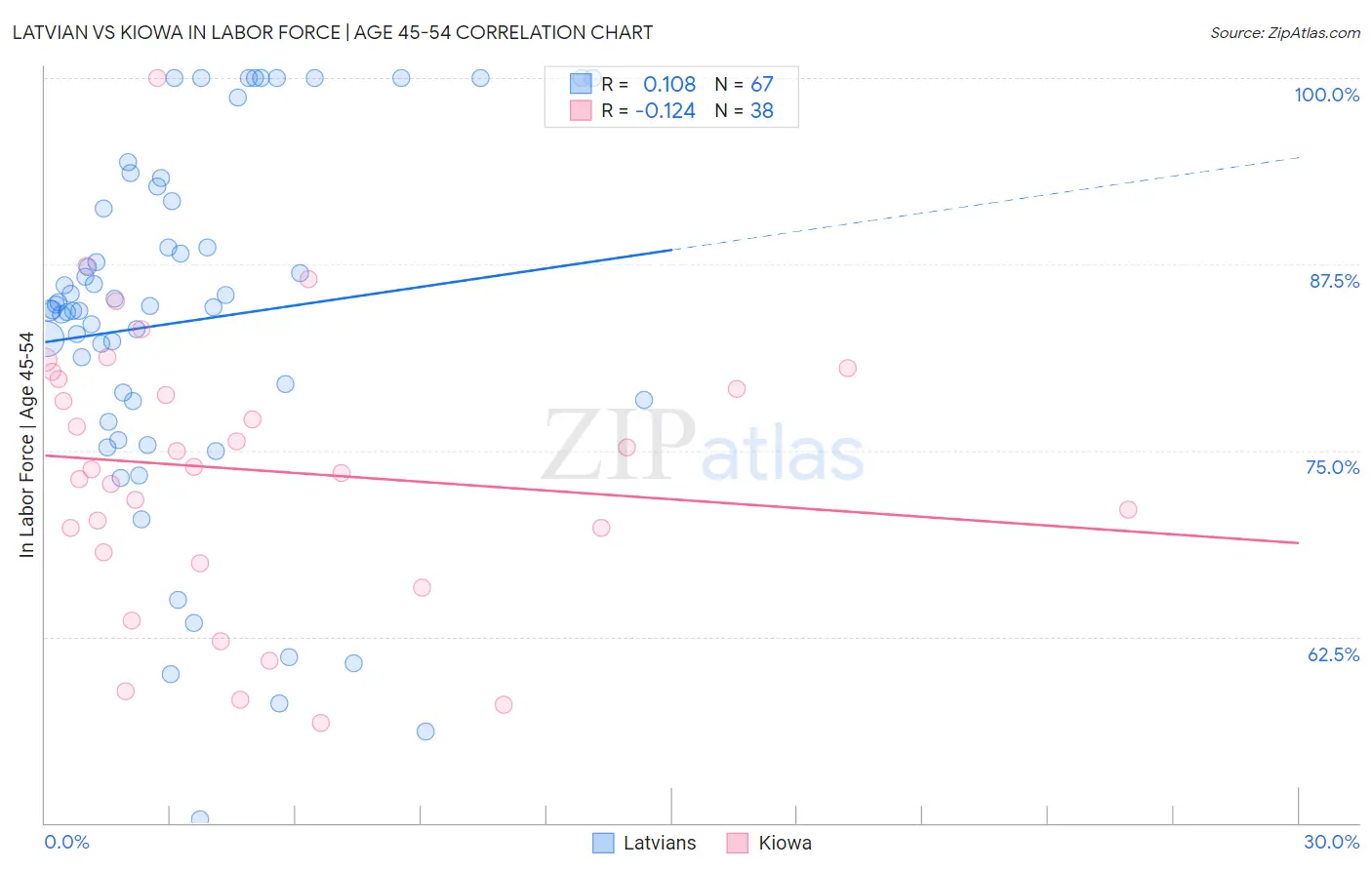 Latvian vs Kiowa In Labor Force | Age 45-54