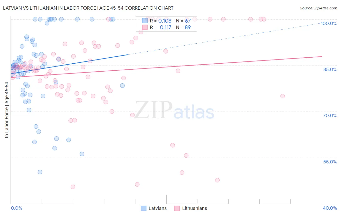 Latvian vs Lithuanian In Labor Force | Age 45-54