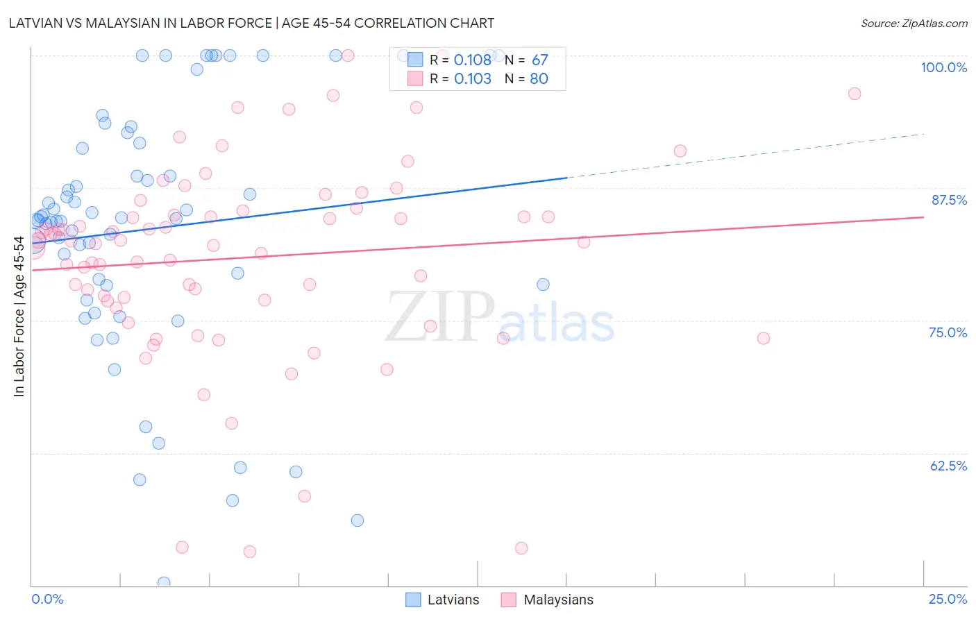 Latvian vs Malaysian In Labor Force | Age 45-54
