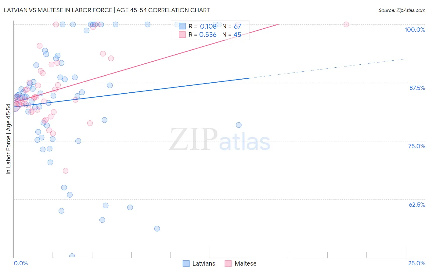 Latvian vs Maltese In Labor Force | Age 45-54