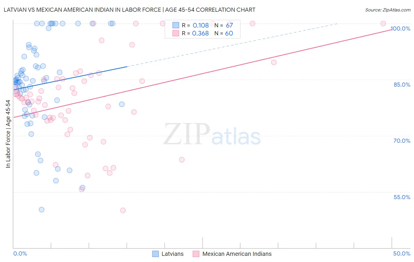 Latvian vs Mexican American Indian In Labor Force | Age 45-54