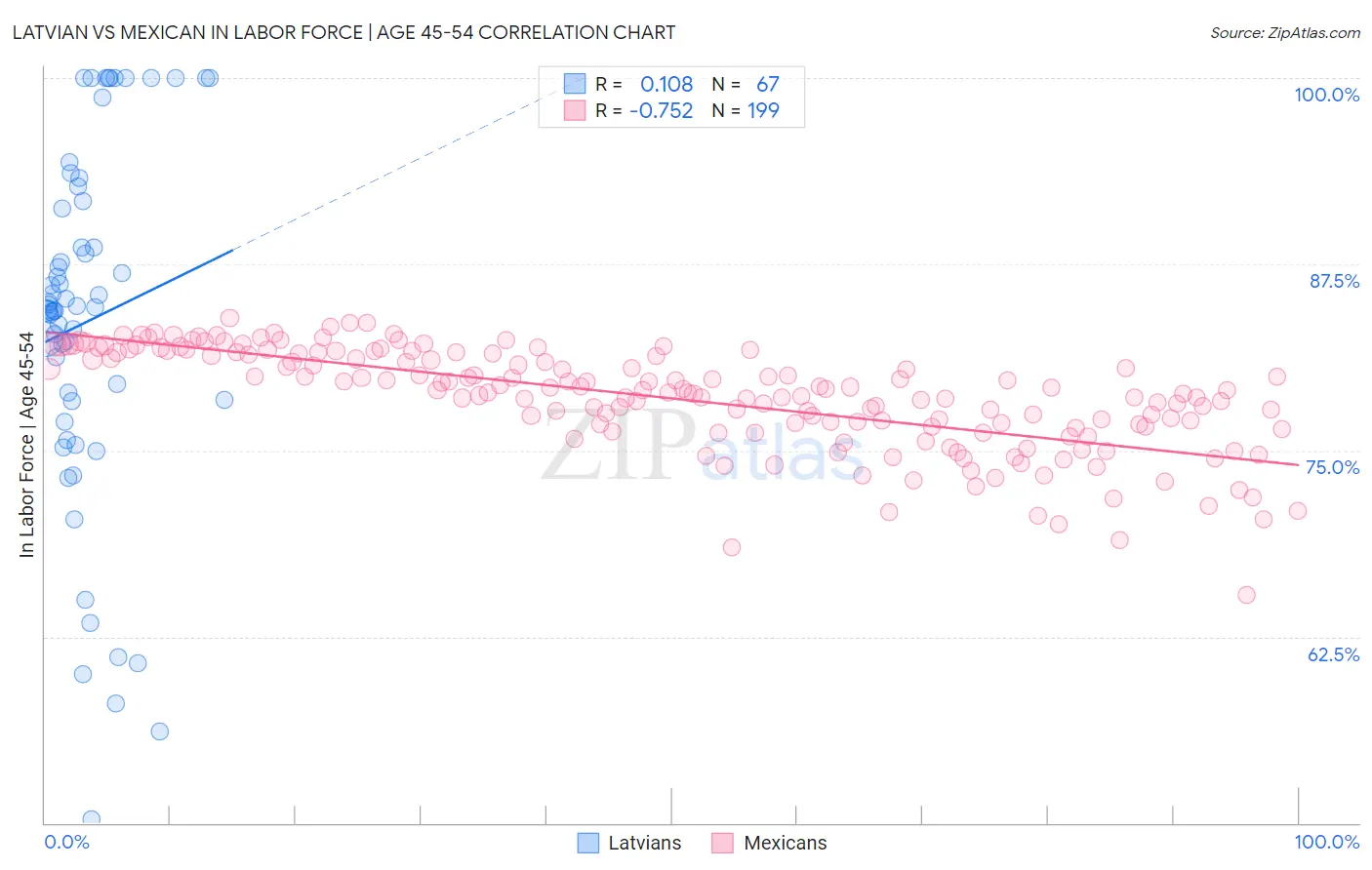 Latvian vs Mexican In Labor Force | Age 45-54