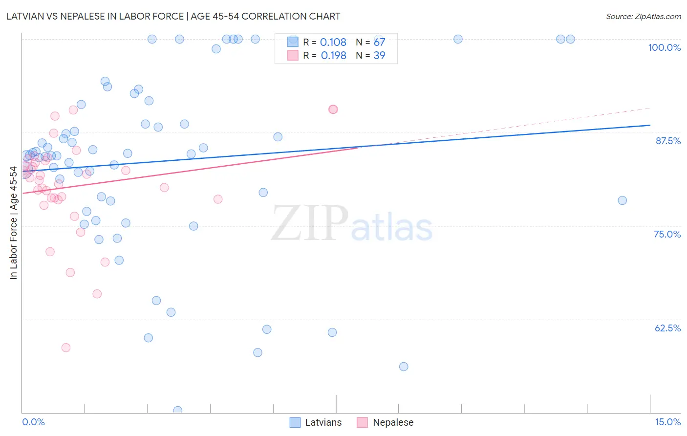 Latvian vs Nepalese In Labor Force | Age 45-54