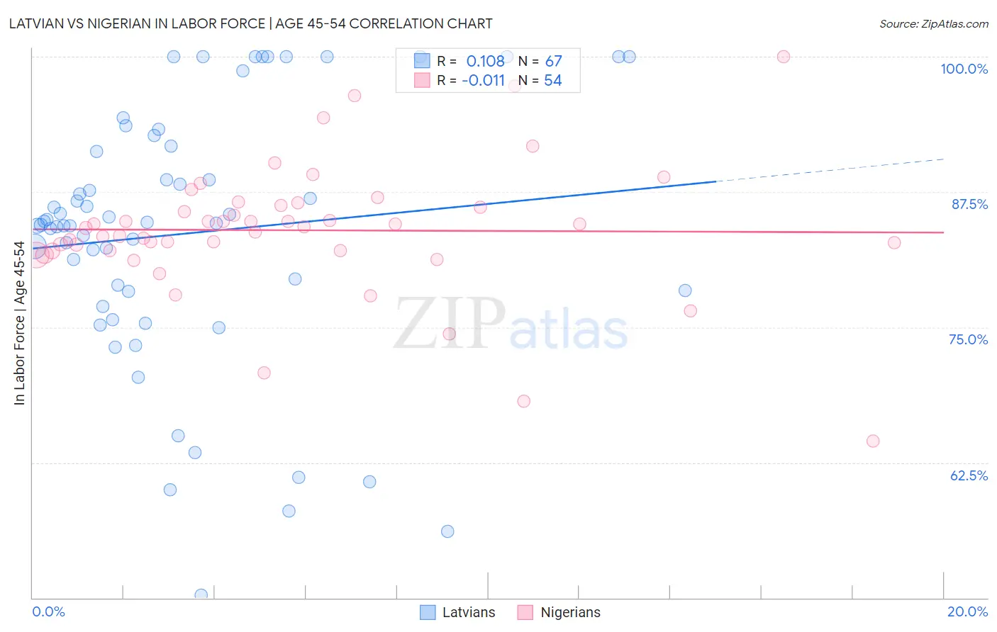 Latvian vs Nigerian In Labor Force | Age 45-54